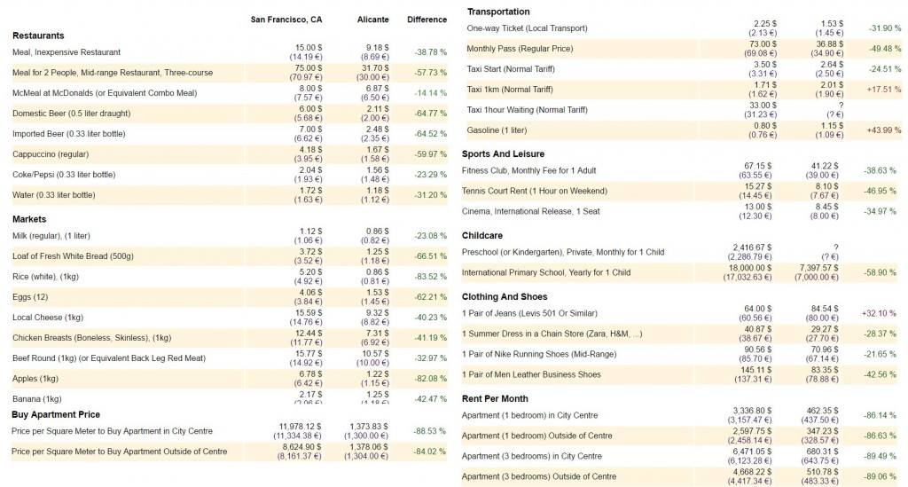 Comparativa precios Alicante y San Francisco, vía Numbeo