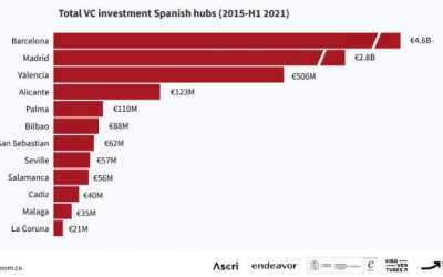 Valencia y Alicante entre los «hubs» españoles que atraen mayor captación de inversiones